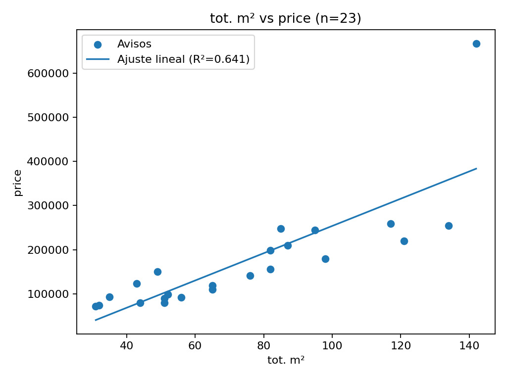 Superficie vs precio con ajuste lineal